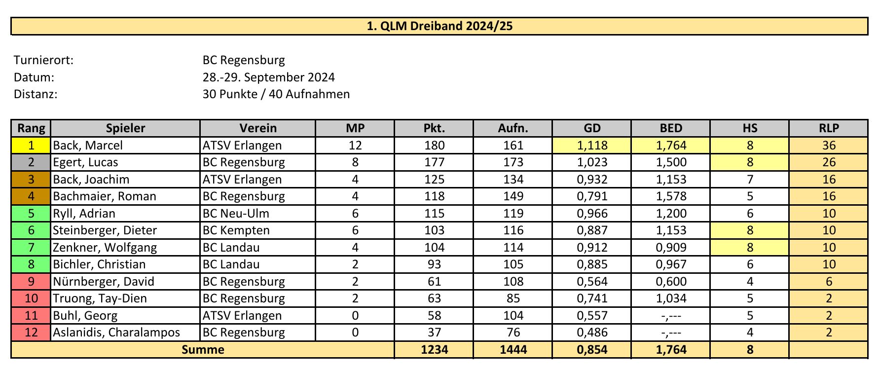 1 QLM 24 25 Ergebnis