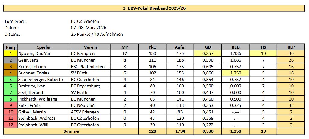 BBV Pokal Dreiband 3 MB 25 26 1