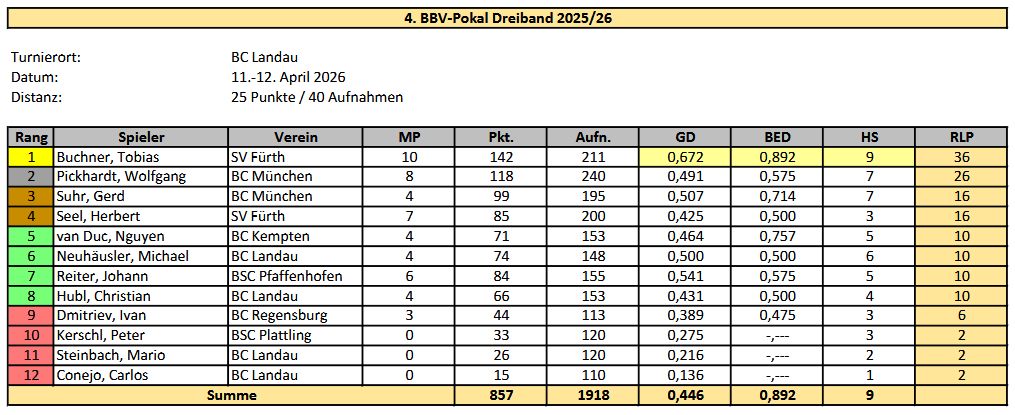 BBV Pokal Dreiband 4 MB 25 26 Erg