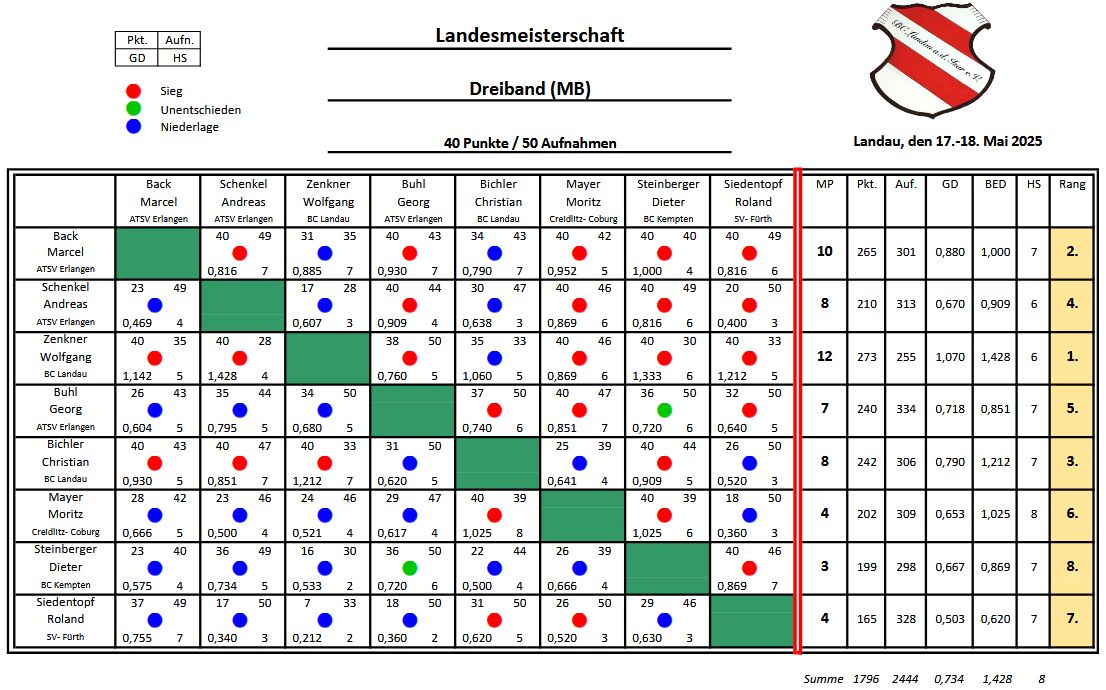 LM Dreiband MB 2025