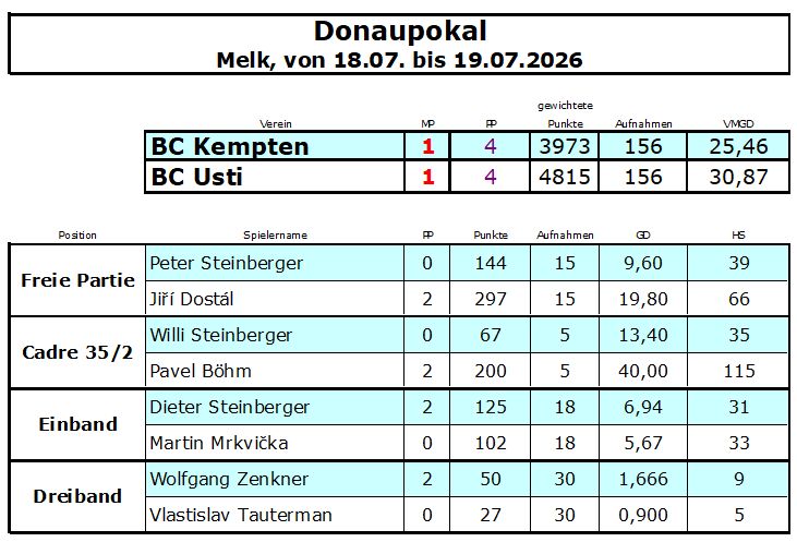 Usti BCK Donaupokal 2026